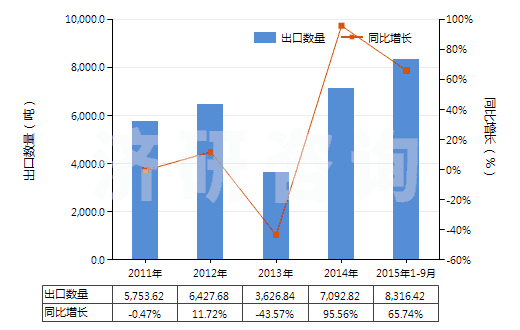 2011-2015年9月中國(guó)2-乙基-2（羥甲基）丙烷-1,3-二醇（三羥基甲基丙烷）(HS29054100)出口量及增速統(tǒng)計(jì)